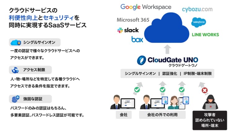 クラウドサービスの利便性向上とセキュリティを同時に実現するSaaSサービス