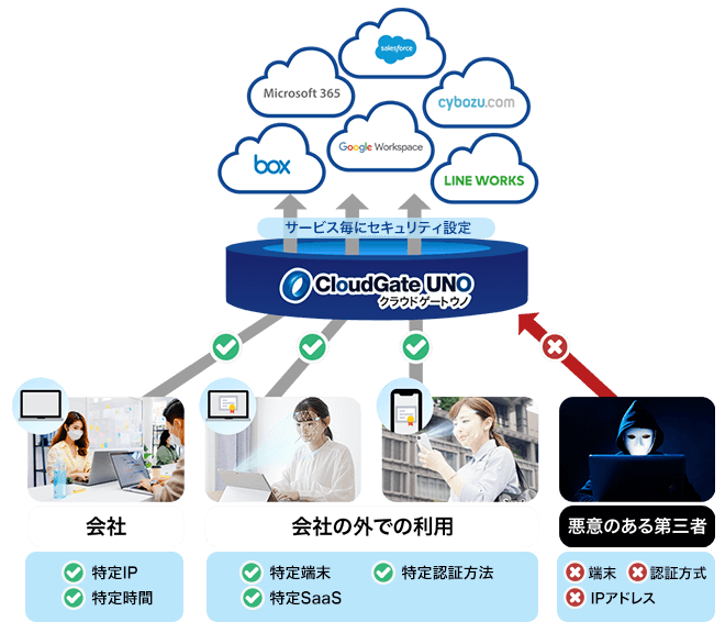 CloudGate UNO Diagram