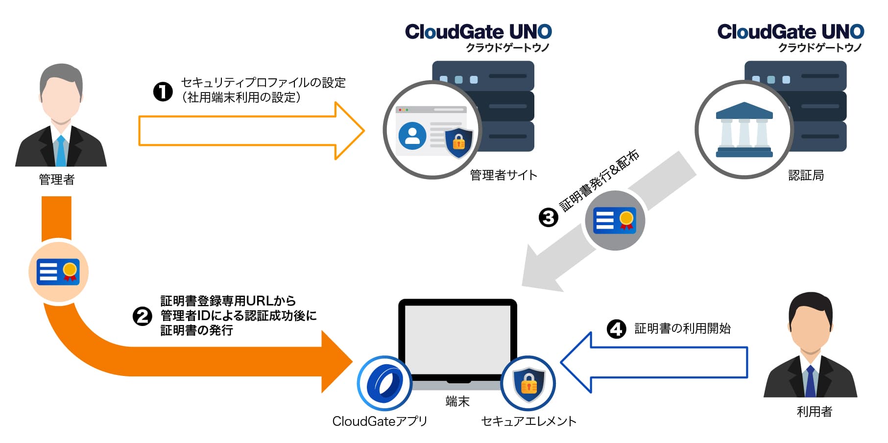 CloudGate証明書で、より厳密な端末制限を実現 Diagram