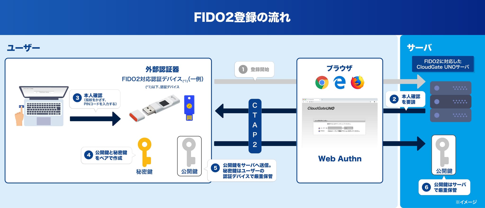 【図1】FIDO2登録の流れと認証の流れ