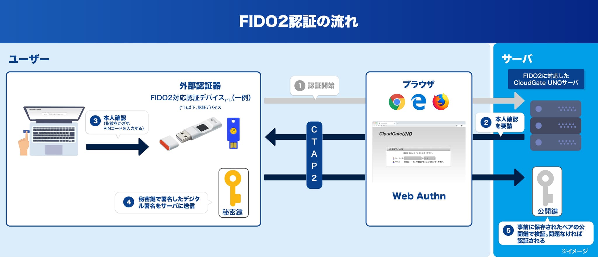 【図1】FIDO2登録の流れと認証の流れ