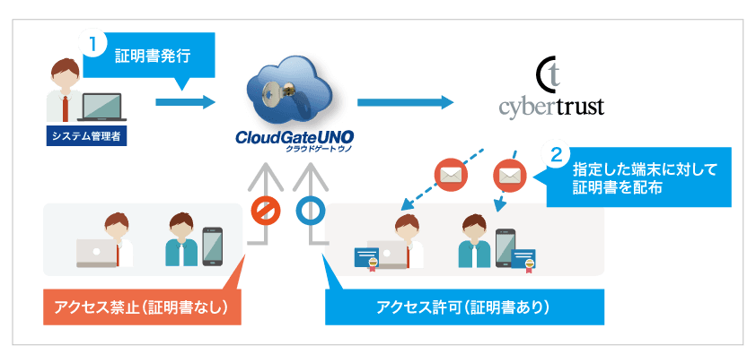 【図1】FIDO2登録の流れと認証の流れ