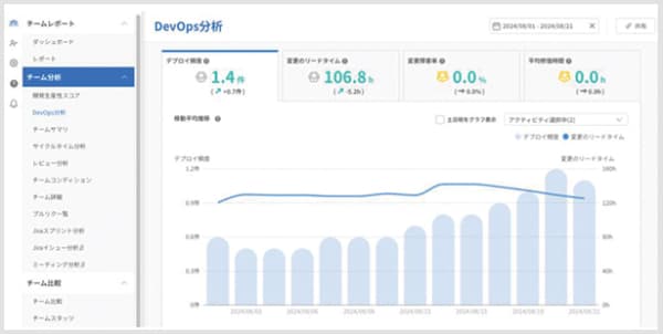 「Findy Team+」について