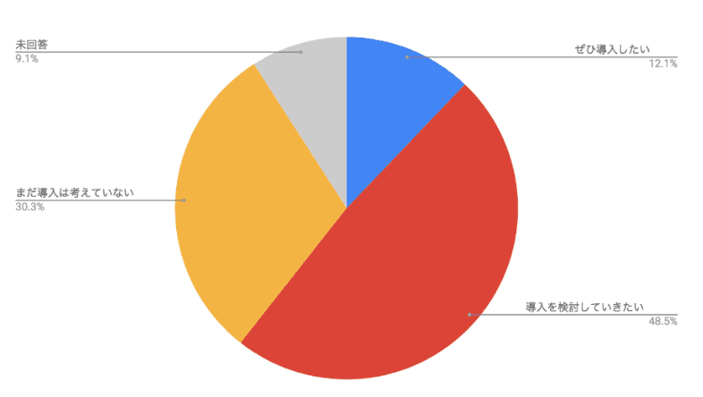 Q. パスワードレス認証（FIDO2）の導入について、現在のお考えをお聞かせください