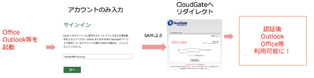 OutlookやOfficeソフト等への認証（モダン認証）に正式対応