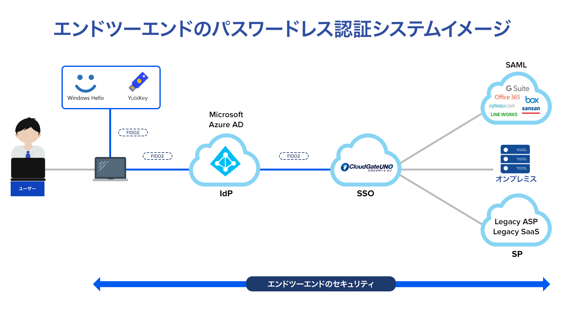 CloudGate UNOでWindows Helloによるパスワードレス認証連携の